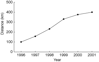 Field speed of beetle