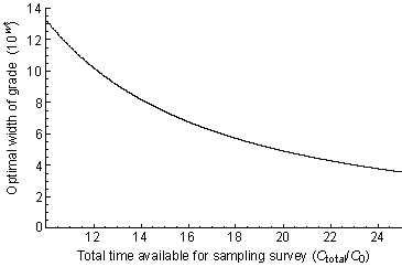 Optimal width of grade