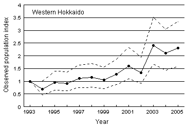Populatio index in western Hokkaido