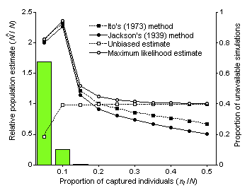 Bias in Model A