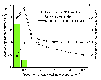 Bias in Model B