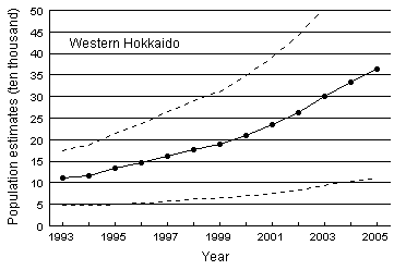 Population estimates in western Hokkaido