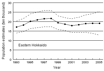 Population estimates in eastern Hokkaido