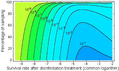 Combination of control tactics to manage the risk of invasion