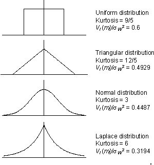 Reduction of variance by RMS
