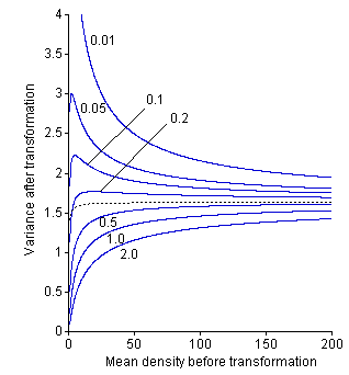 Influence of added constant for logarithmic transformation