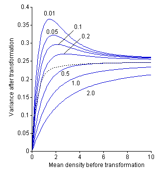 Influence of added constant for square root transformation