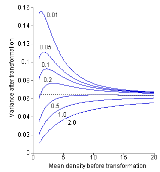 Influence of added constant for 1.5 power transformation