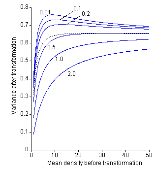 Influence of added constant for quadratic transformation