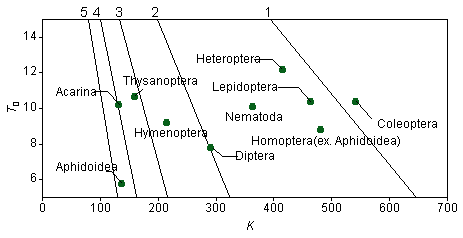 Increment in the number of generations per year